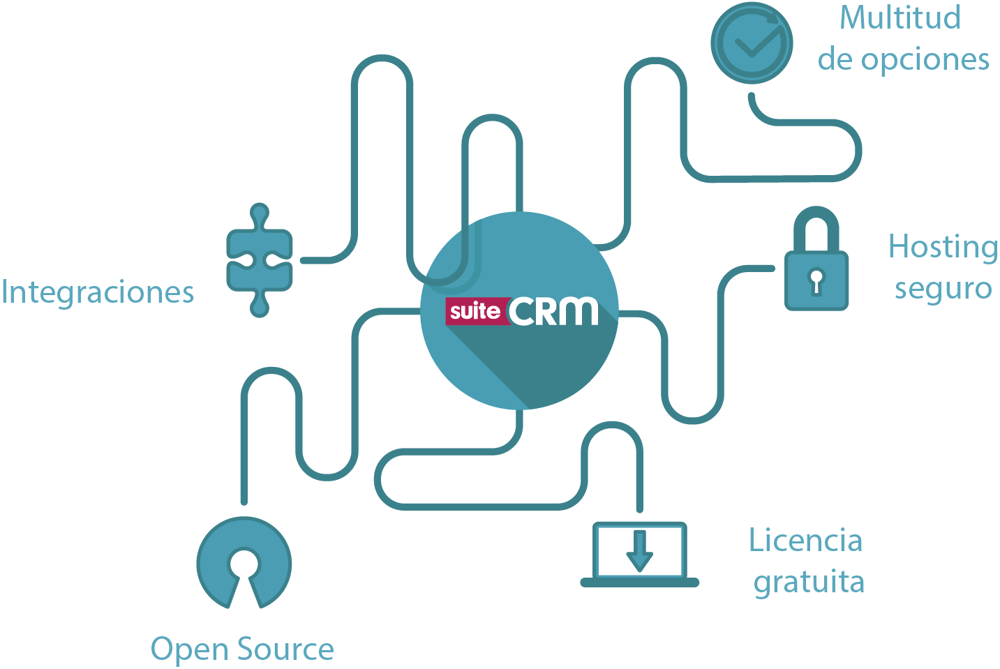 SuiteCRM, CRM para Empresas y Autónomos
